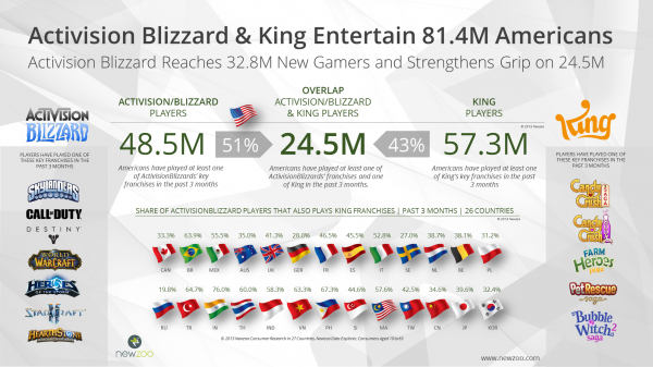 NEWZOO Activision Blizzard Acquisition King Overlap Players