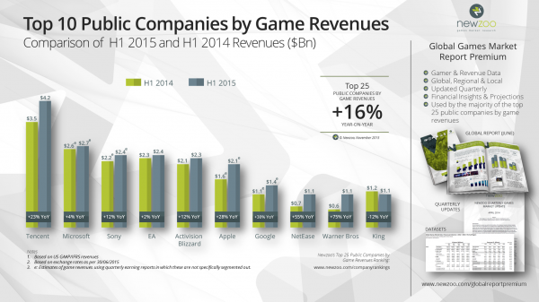 Newzoo 2015 Top 25 Public Companies by Game Revenues