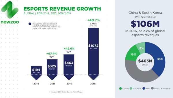 Newzoo Esports Report 2016 Revenue Growth V3