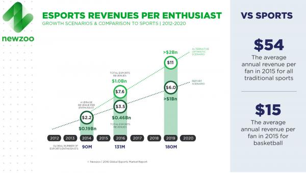 Newzoo Esports Report 2016 Revenues per Enthusiast