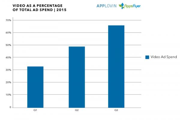 Applovin AppsFlyer VideoTotalSpend 2015