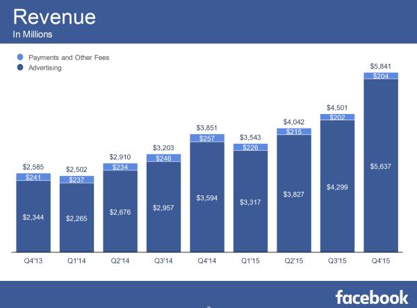 FB Revenue