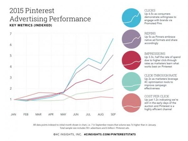 pinterest advertising