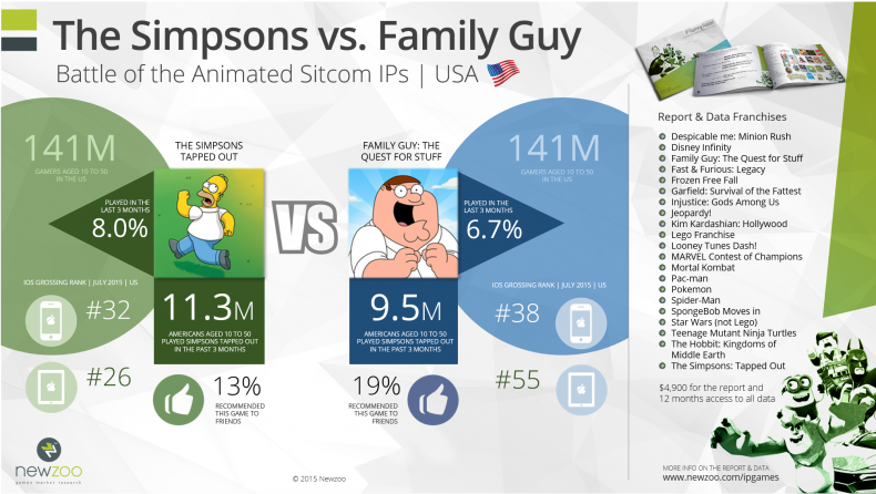 Newzoo IP Games Report Simpsons Family Guy V1